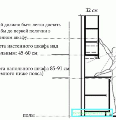 Стандартна висота кухонних шаф